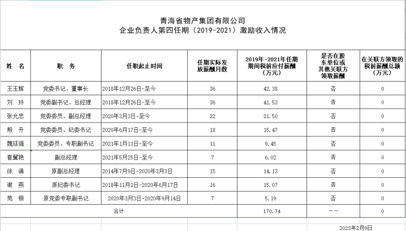 青海省物產(chǎn)集團有限公司 企業(yè)負(fù)責(zé)人第四任期（2019-2021）激勵收入情況