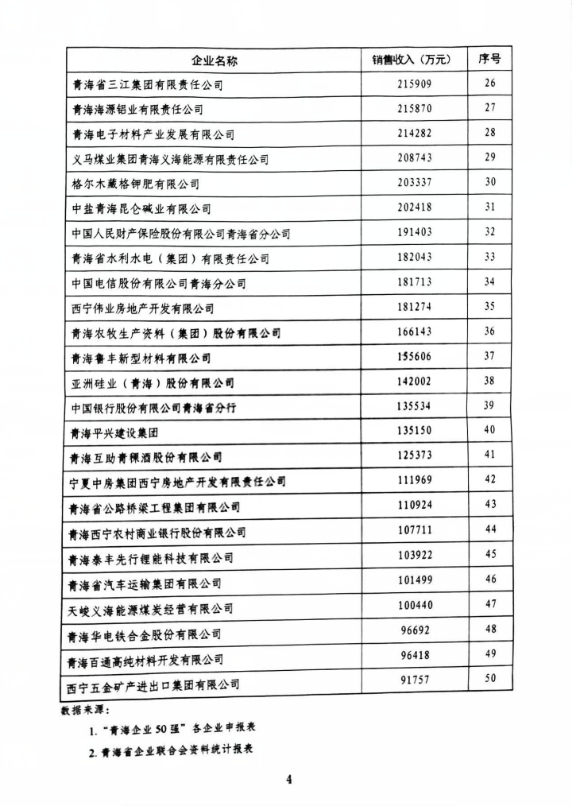 省物產(chǎn)集團榮列“青海企業(yè)50強”第11位