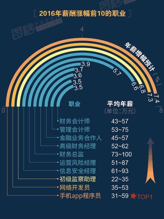 【圖解】2016哪行最賺錢？金融、互聯(lián)網(wǎng)領(lǐng)跑中外